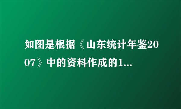 如图是根据《山东统计年鉴2007》中的资料作成的1997年到2006年我省城镇居民百户家庭人口数的茎叶图，图中左边的数字从左到右分别表示镇居民百户家庭人口数的百位数字和十位数字，右边的数字表示城镇居民百户家庭人口数的个位数字，从图中可以得到1997年到2006年我省城镇居民百户家庭人口数的平均数为[　　]A．304.6B．303.6C．302.6D．301.6