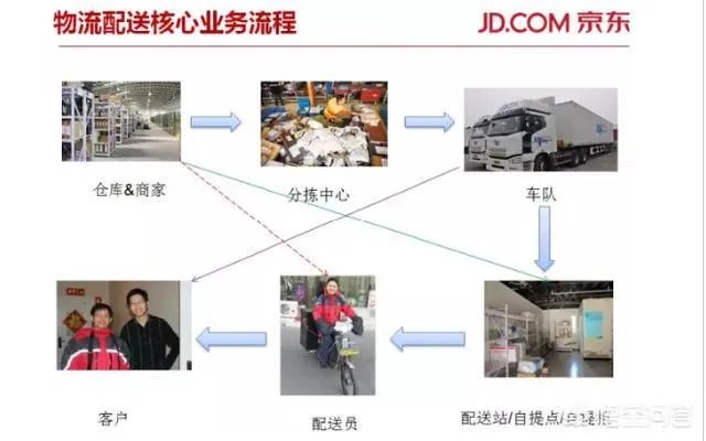 为什么京东物流那么快?每次购买都是隔天到?