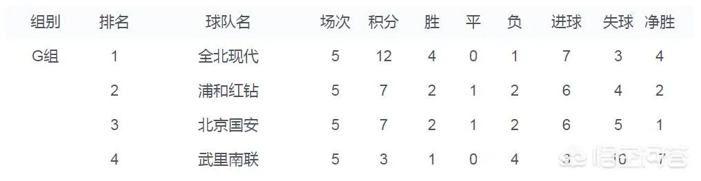 亚冠中赫国安又输了被全北现代主客双杀，摘不掉对手讥讽送分童子的帽子，为什么？
