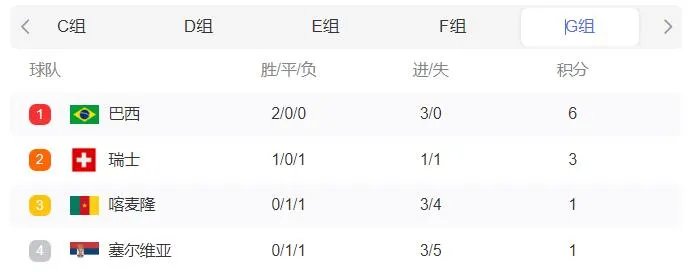 2022世界杯积分排行榜 世界杯2022积分榜11月30日更新