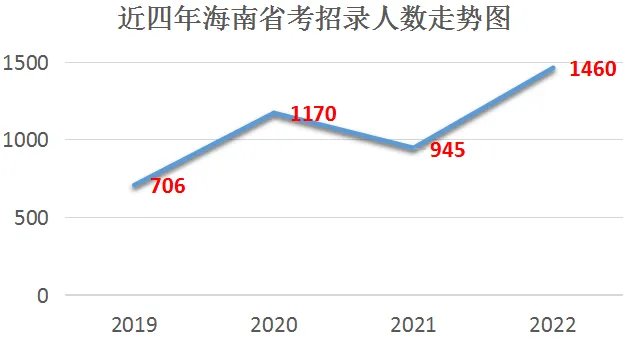 2022海南公务员考试职位表
