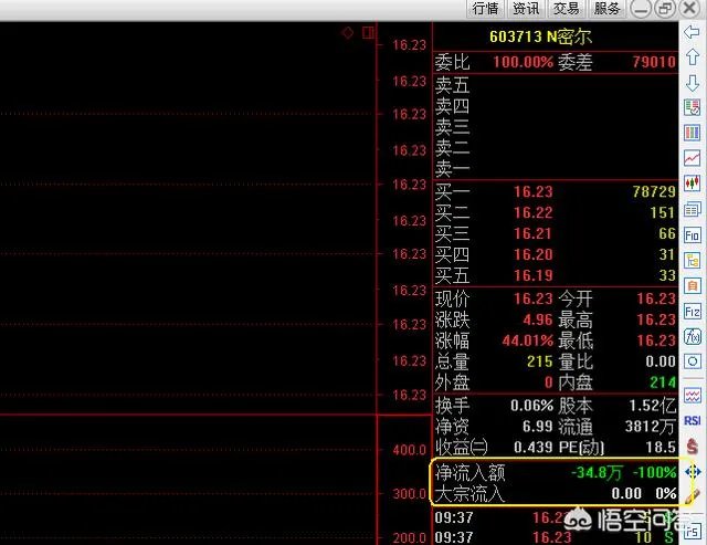 股票资金流出大，但价格上涨，这是怎么回事？