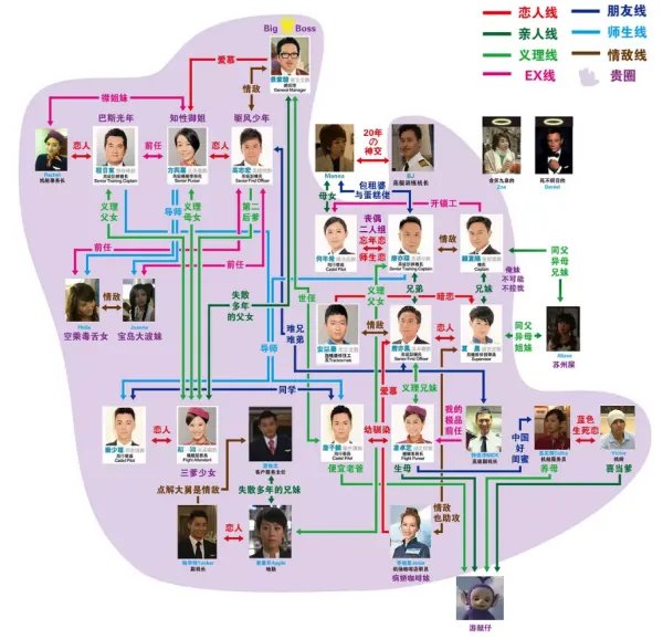 谁能解释一下《冲上云霄2》的人物关系？