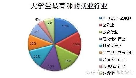 现在啥专业好?