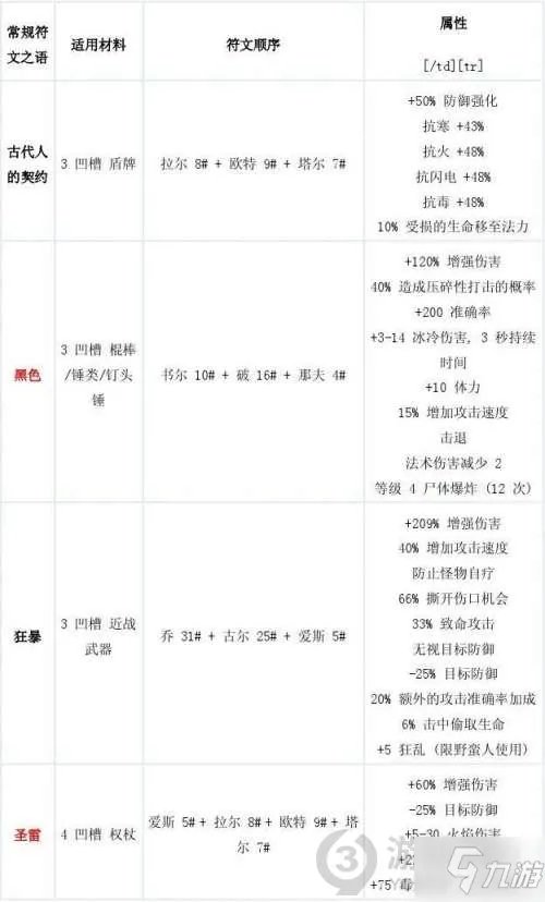 暗黑2符文之语合成公式大全 暗黑破坏神2重制版符文之语合成公式