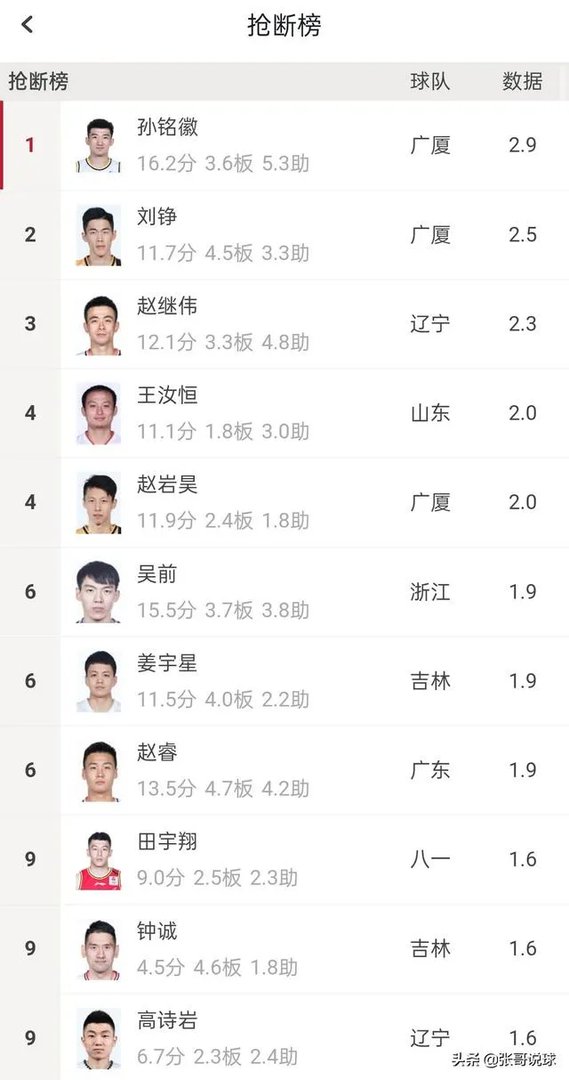 浙江广厦男篮赵岩昊今后会成为国家队主力球员吗？为什么？