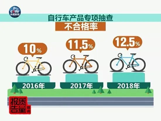 共享单车国抽结果出炉 摩拜大量产品不合格