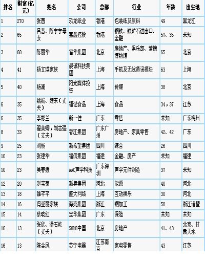2010胡润女富豪榜的具体介绍