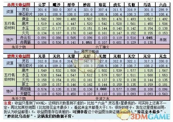 《想不想修真》神界收益图