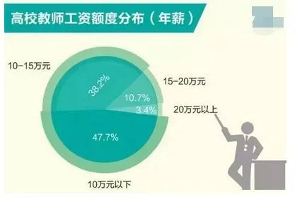 大学教授亮工资条反应了什么问题？