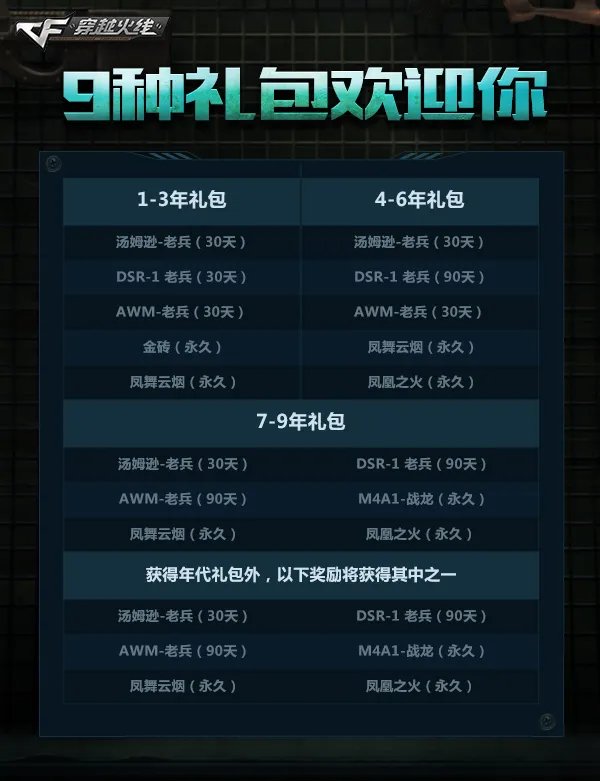 CF9周年礼包曝光 永久武器M4A1-战龙带回家