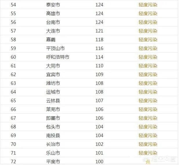 全国各地雾霾情况严重吗?哪里最严重?哪里没有雾霾?