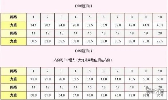 弹弹堂大冒险力度表一览
