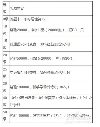 梦幻西游省钱礼包攻略-新手序列号领取教程