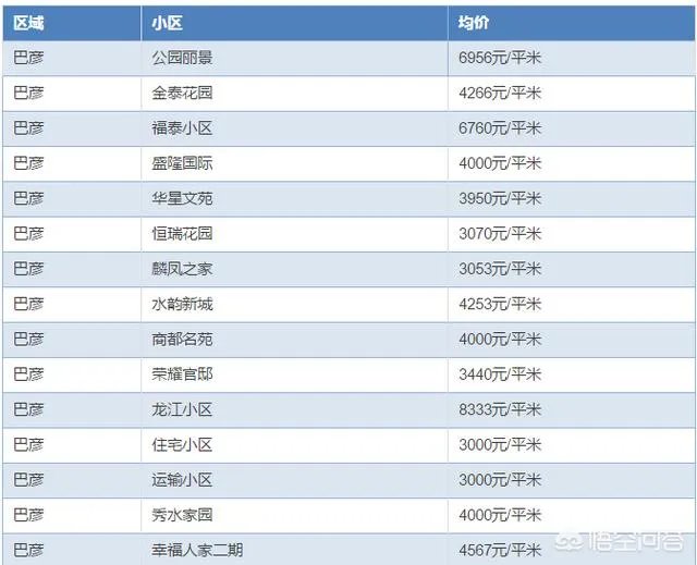 哈尔滨哪里的房子价格比较低？
