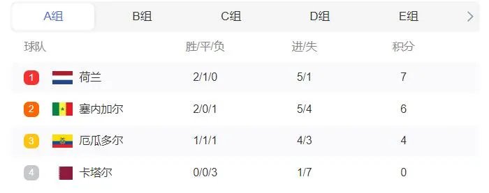 2022世界杯积分排行榜 世界杯2022积分榜11月30日更新