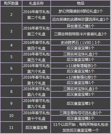 DNF2016春节套内容爆料 春节套卖多少钱