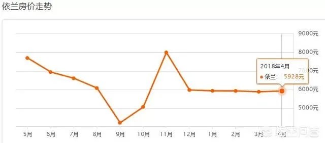 哈尔滨哪里的房子价格比较低？