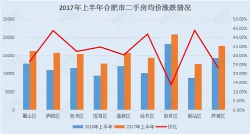 合肥二手房房价走势图 二手房买家偏好哪种户型