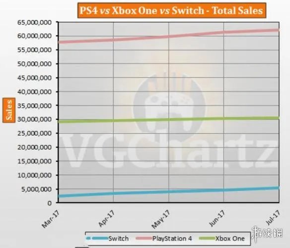 PS4/Xbox One/NS谁才是最强主机?三大主机销量对比