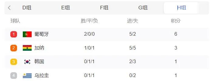 2022世界杯积分排行榜 世界杯2022积分榜11月30日更新