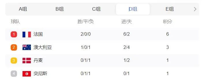 2022世界杯积分排行榜 世界杯2022积分榜11月30日更新