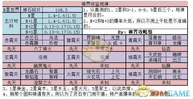 《想不想修真》神界收益图