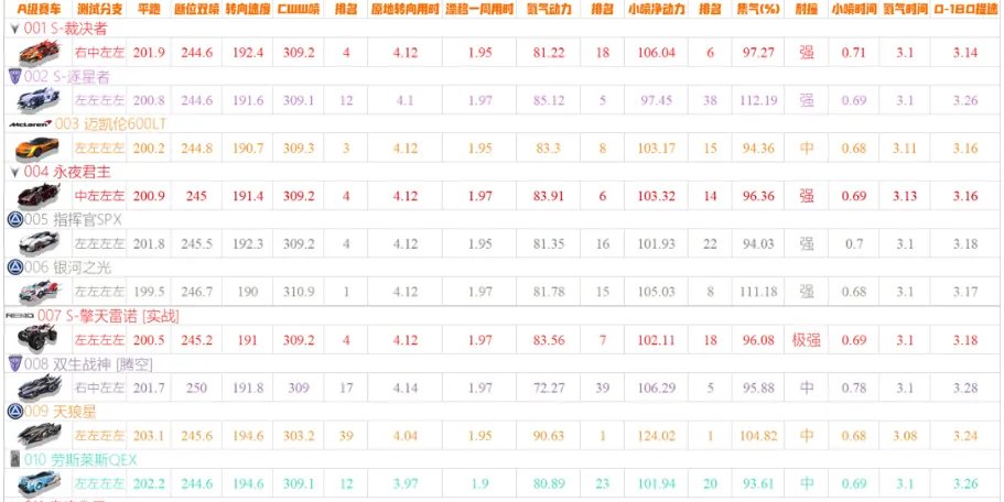 qq飞车a车排行榜