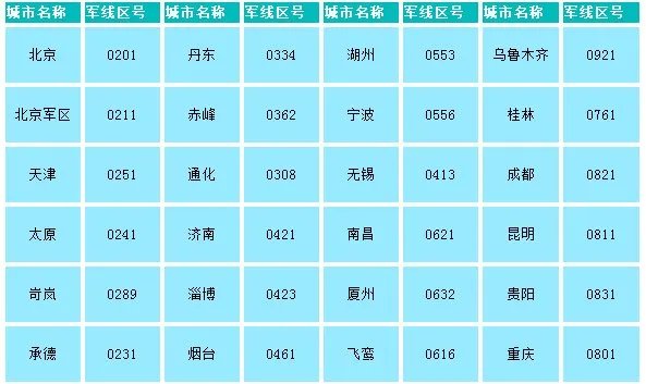 谁有每个军区和军种单位的军线的区号表？急求？急求？知道多少说多少