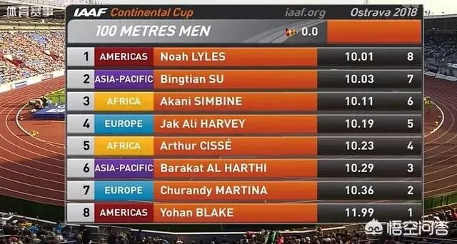 2018田径洲际杯百米大战,苏炳添一直领先,但怎样在最后一瞬被反超0.02秒?