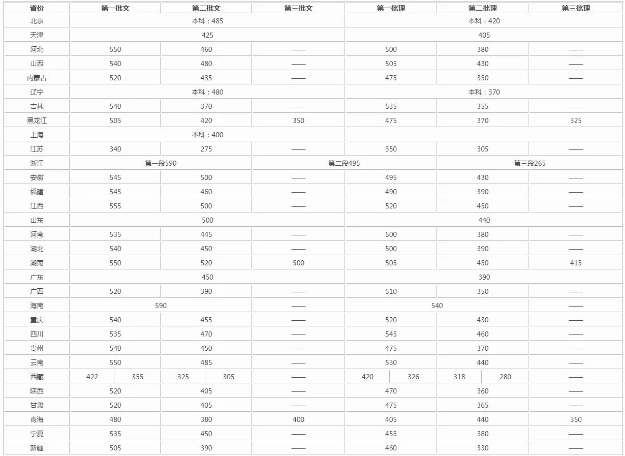 预计2020年高考录取线,2020年高考分数线预测