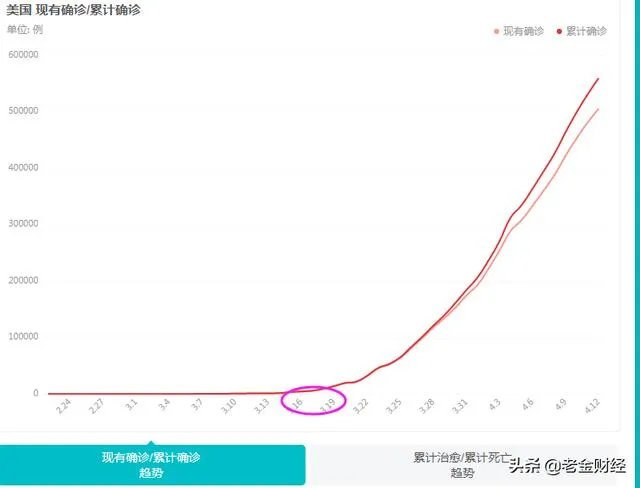 美国确诊人数直奔百万，死亡人数超30万即是危险，达到临界，您认为美国将何去何从？