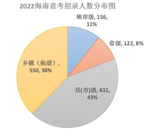 2022海南公务员考试职位表
