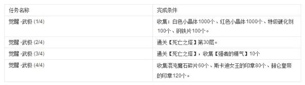dnf男散打觉醒叫什么