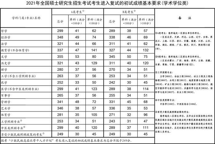 2022考研英语分数线国家线是多少？