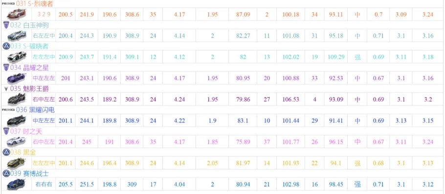 qq飞车a车排行榜