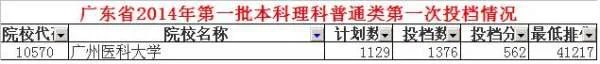 广州医学院高考录取分数线多少?