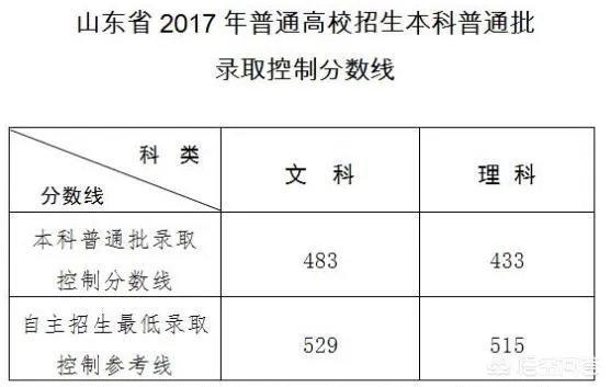 2018山东高考有多少人，你怎么看？