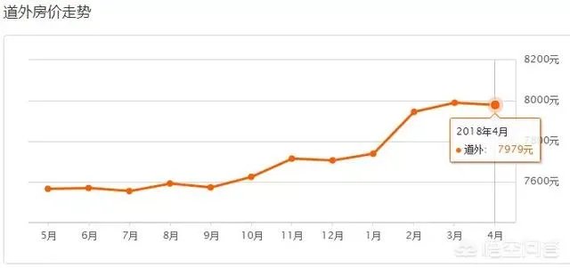 哈尔滨哪里的房子价格比较低？