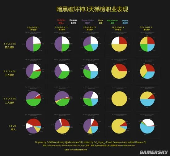 暗黑3什么职业厉害 第五赛季天梯全职业分布图
