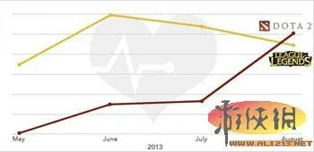 《DotA2》被评为“今年“最佳电子竞技游戏”