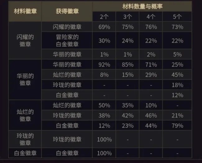 dnf白金徽章合成规则是什么？