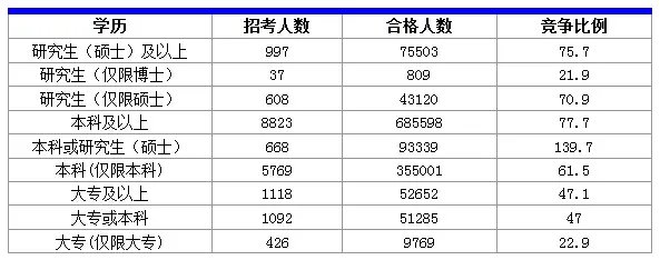 2014国家公务员考试报名：各学历报名人数统计