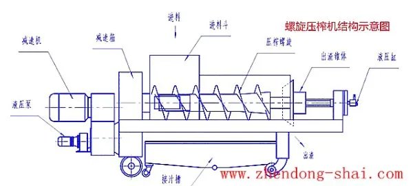 双螺旋压榨机的结构原理是怎样的?