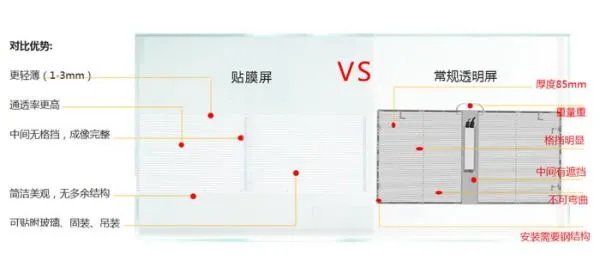 LED贴膜屏和LED透明屏、LED橱窗屏有什么区别？