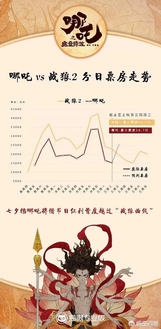 哪吒之魔童降世票房最终票房