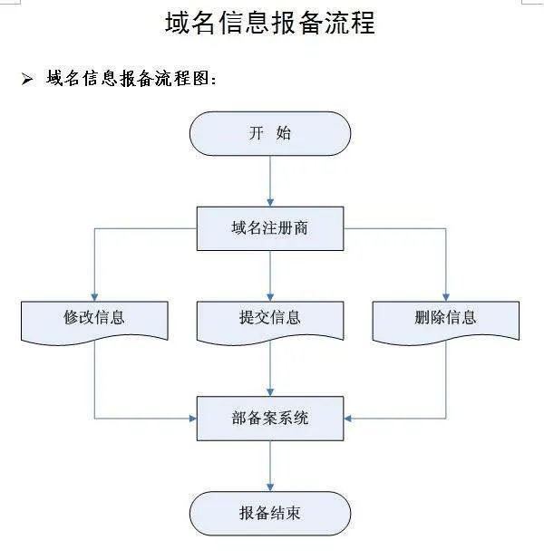 山东省网站备案需要多久