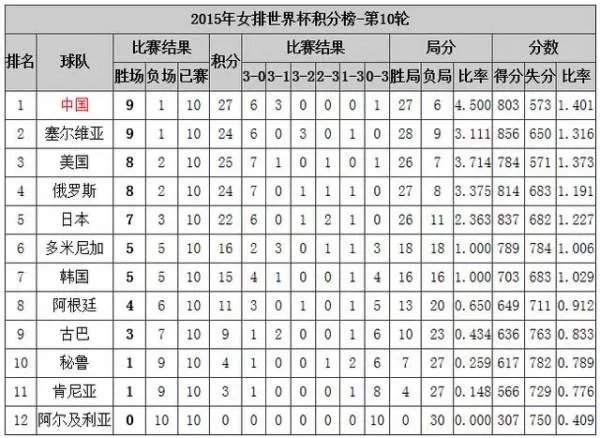 2015,9,5女排世界杯最新积分榜