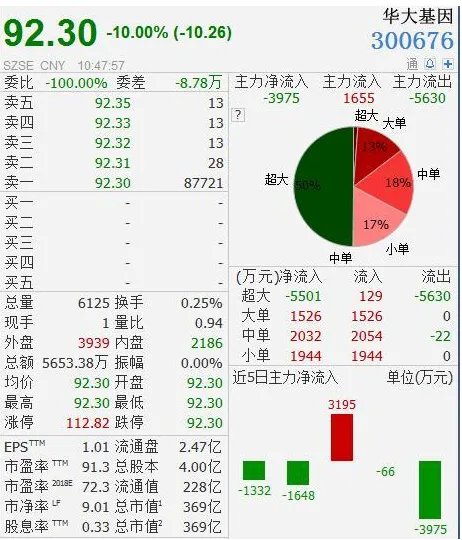 华大基因开盘跌停幅度有多少？