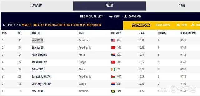 2018田径洲际杯百米大战,苏炳添一直领先,但怎样在最后一瞬被反超0.02秒?